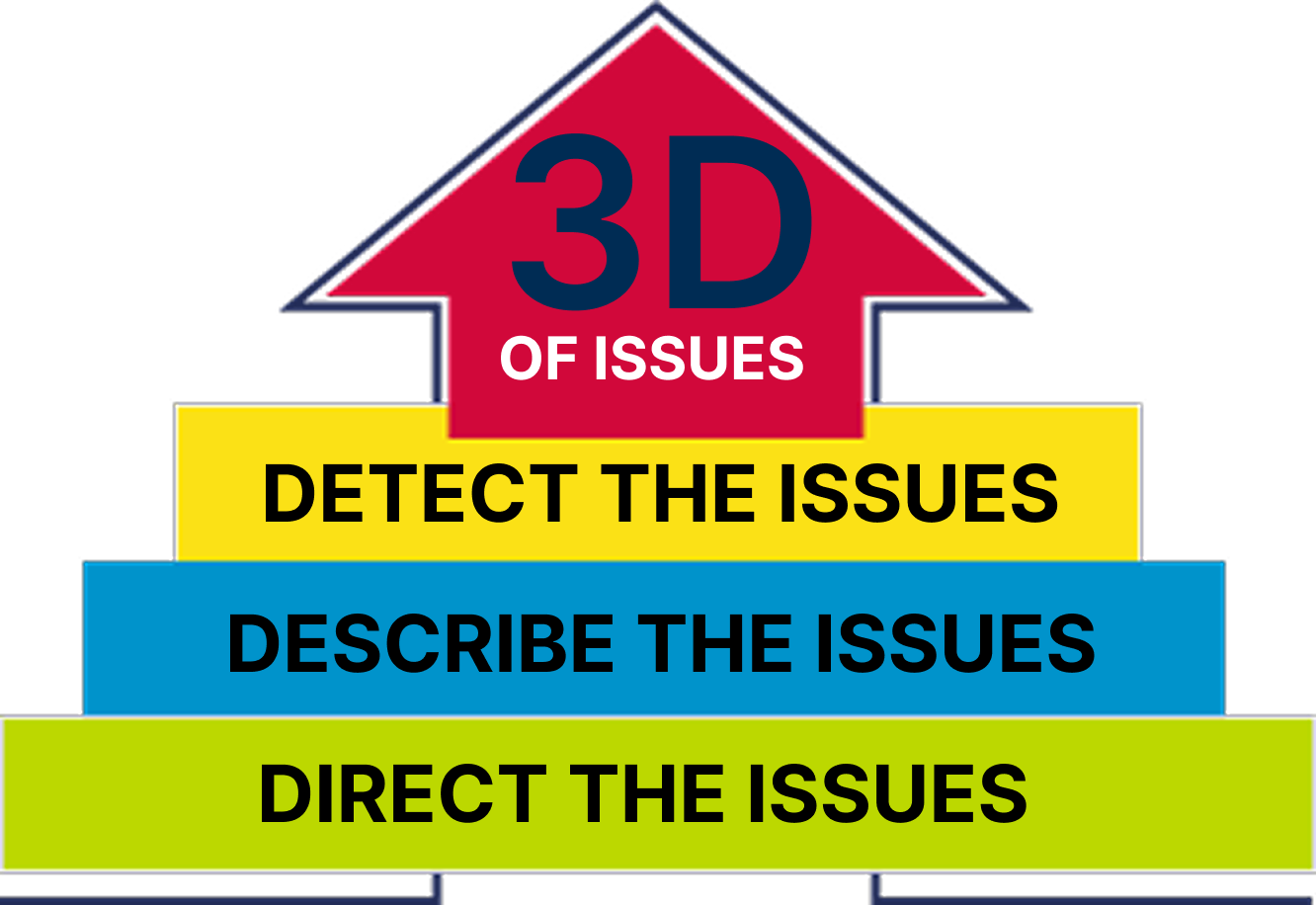 3D of Issues Methodology